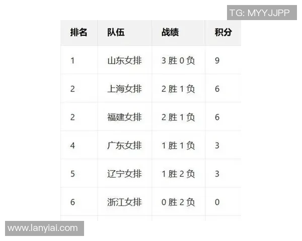 上海排球队在世界杯预选赛中以67分稳居积分榜首位